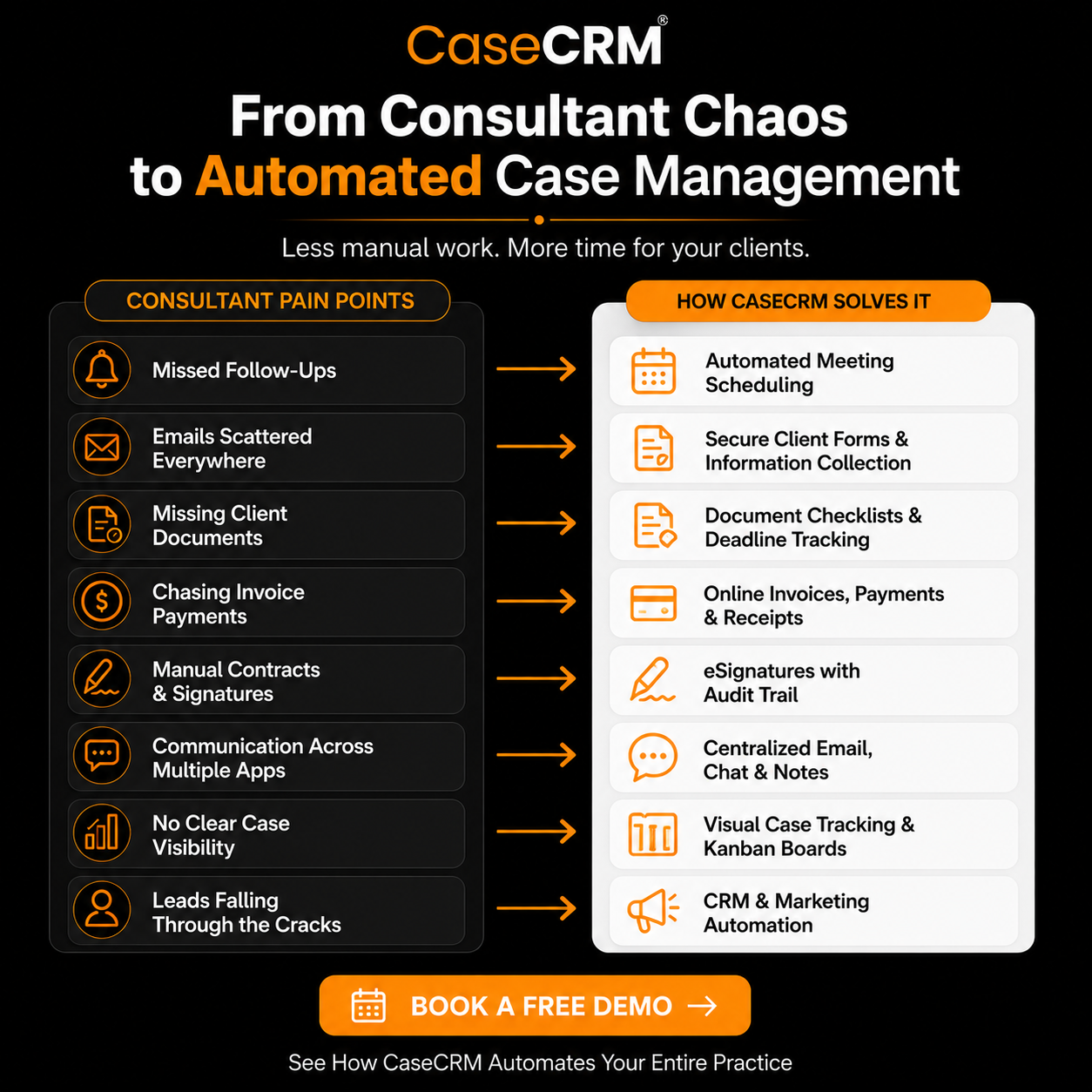 CaseCRM case management software infographic illustrating how consultants can eliminate missed follow-ups, scattered emails, missing documents, payment delays, and manual processes through workflow automation, client management, eSignatures, invoicing, and case tracking.
